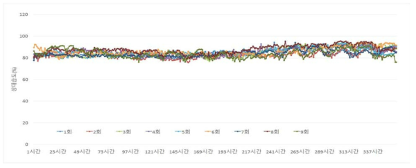 재배횟수 및 재배기간별 상대습도 변화