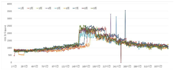 재배횟수 및 재배기간별 CO2농도 변화