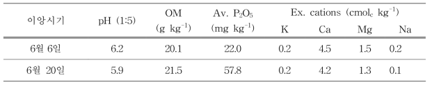 시험전 토양 화학성