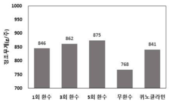 환수 횟수에 따른 정조 무게