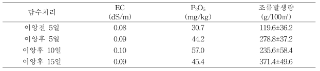 이앙전 담수일수에 따른 조류 발생량 변화