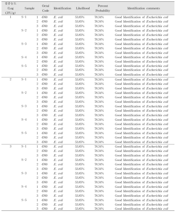 Microgen GNA를 이용한 양상추 내 Escherichia coli 분석결과