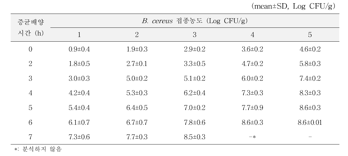 양상추 내 Bacillus cereus 증균배양 시간에 따른 정량분석 결과