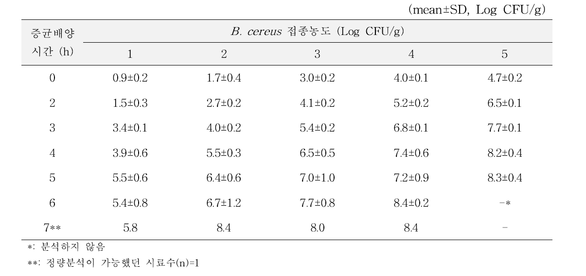 양배추 내 Bacillus cereus 증균배양 시간에 따른 정량분석 결과