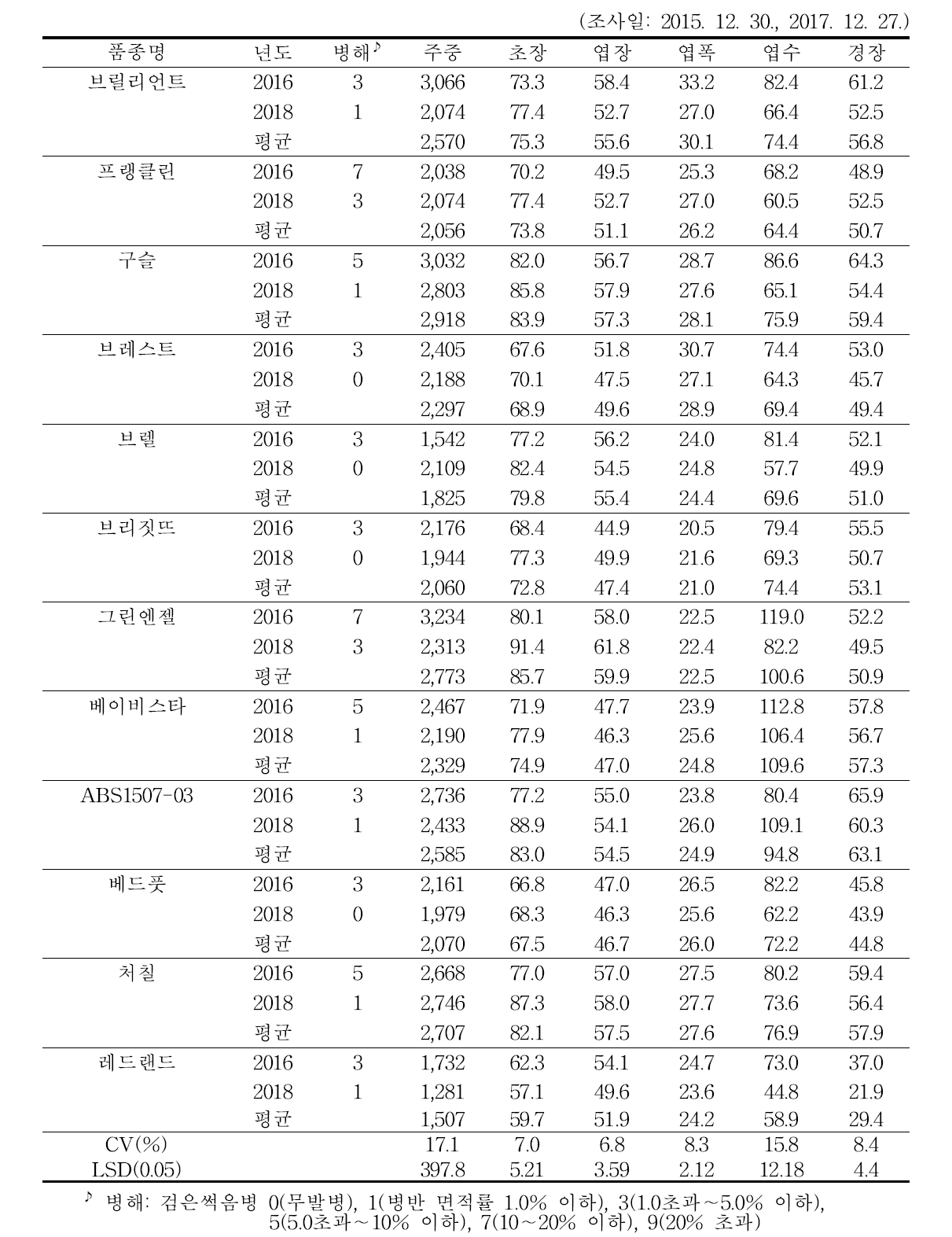 방울다다기양배추 품종별 생육특성