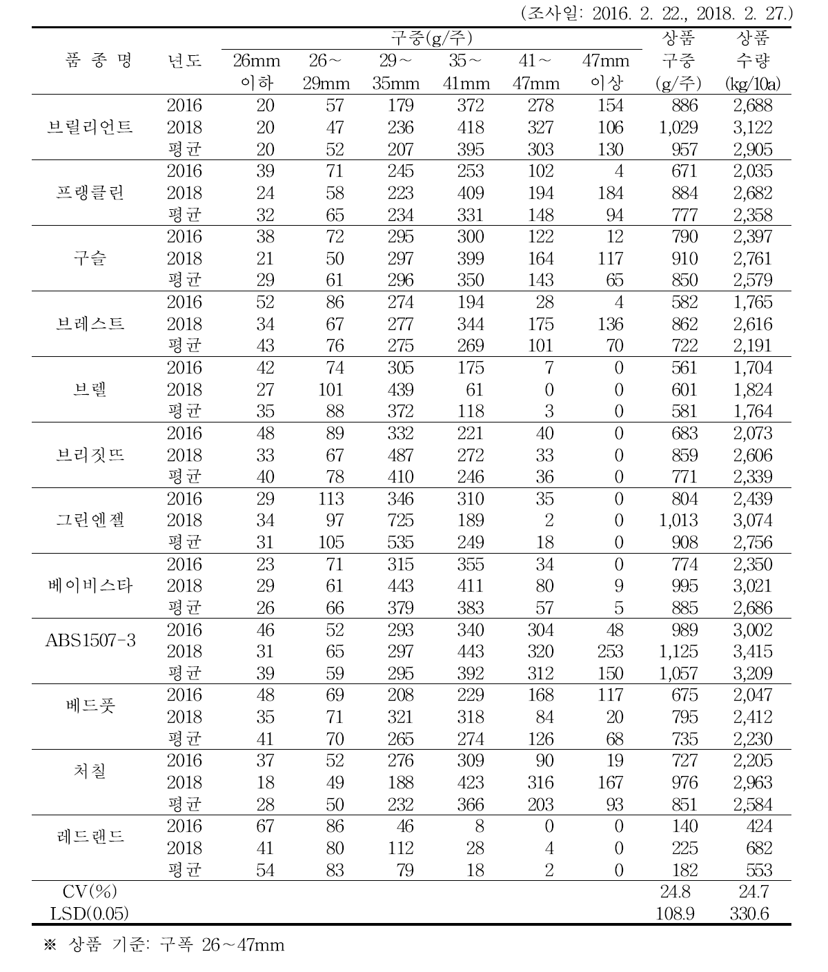 방울다다기양배추 품종별 수량 특성