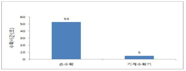 방울다다기양배추 손수확과 기계수확시 1주당 수확시간 비교