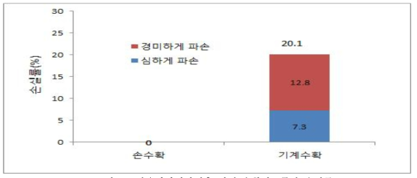 방울다다기양배추 기계 수확시 1주당 손실률