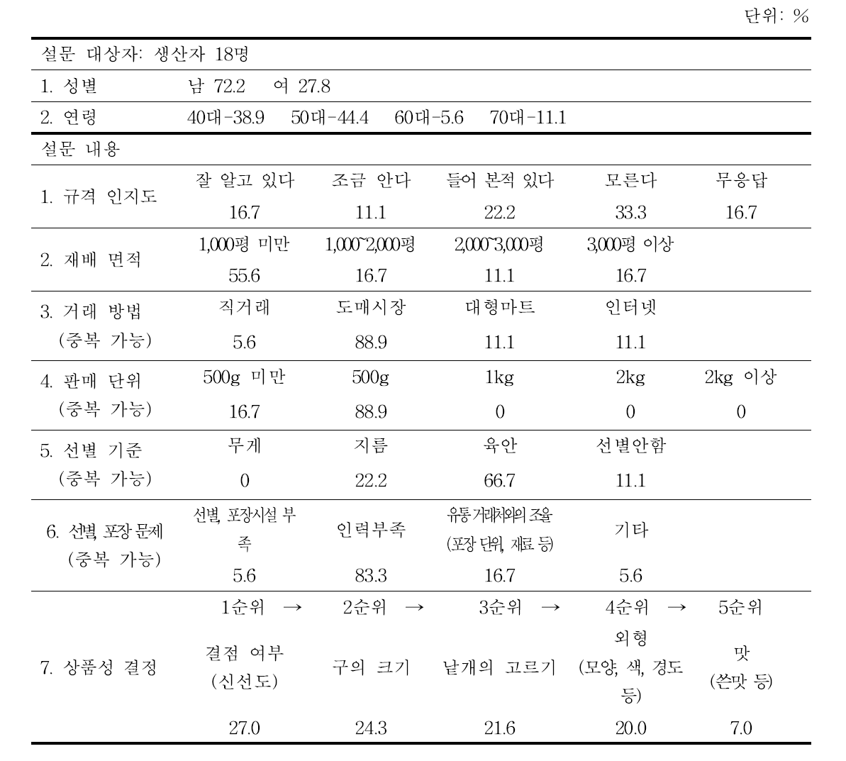 방울다다기양배추 생산자 설문조사 결과