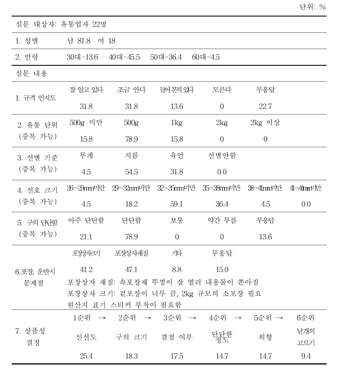 유통업자 설문조사 결과