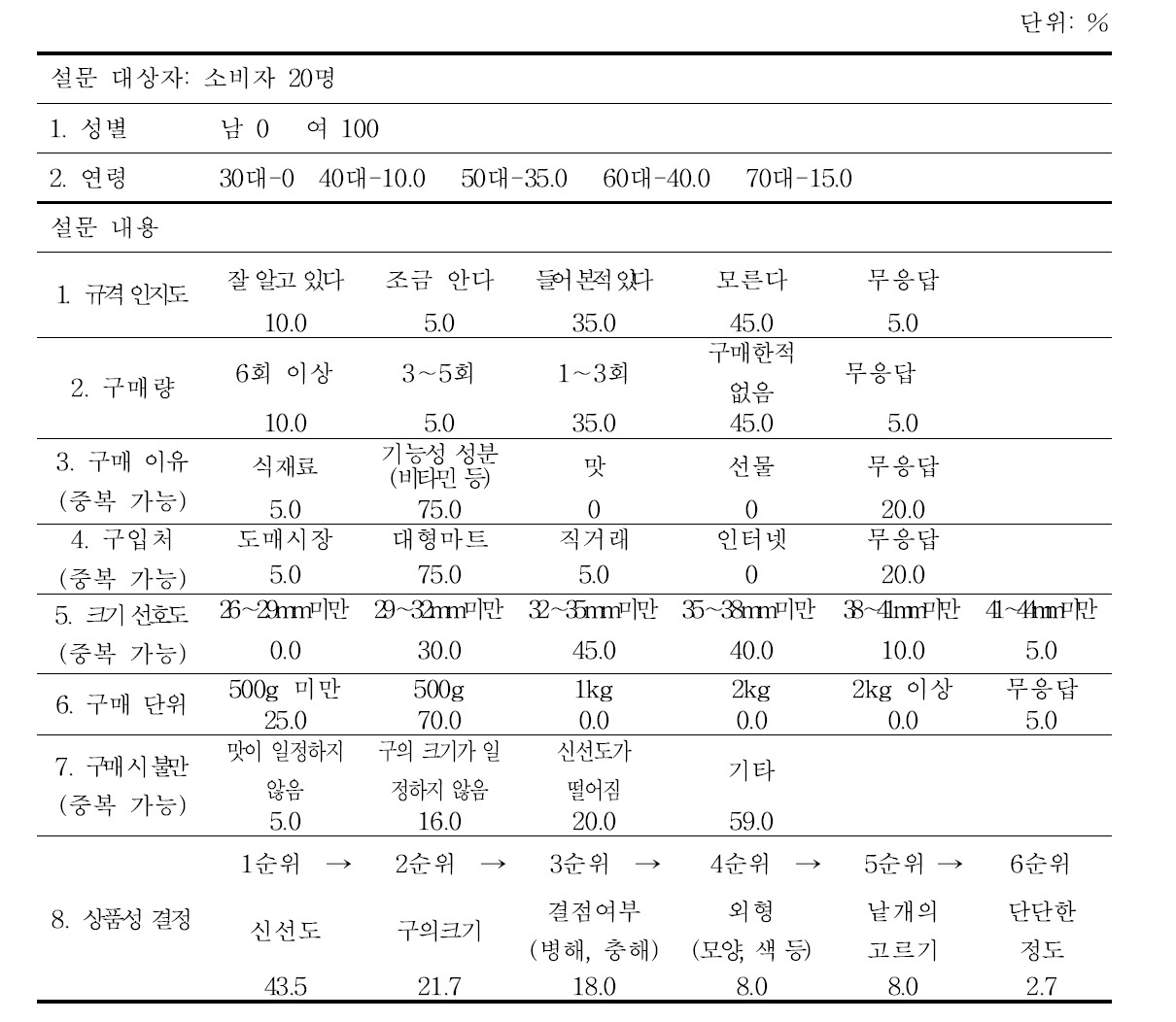 소비자 설문조사 결과