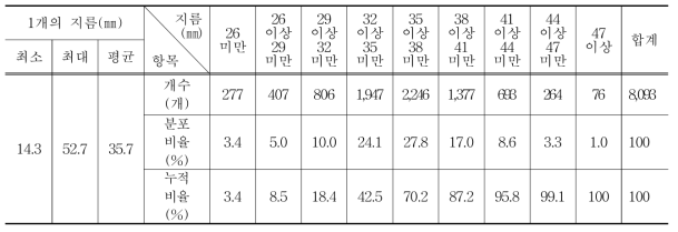 방울다다기양배추 8,093개의 지름 분포도