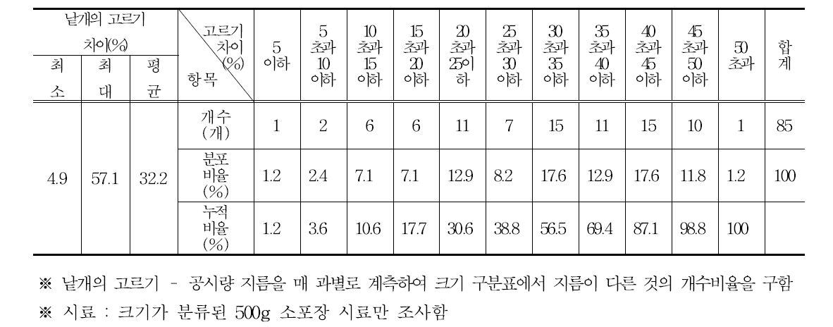 방울다다기양배추 85점의 낱개의 고르기 차이 분포도