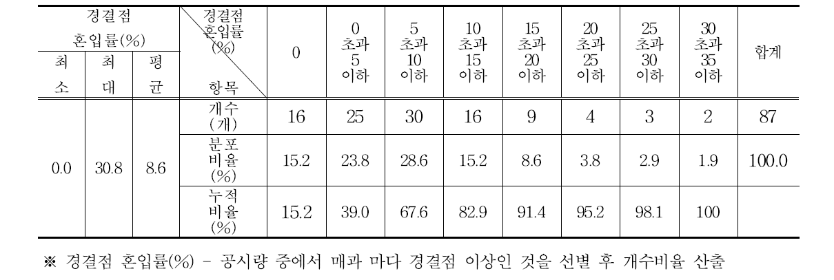 방울다다기양배추 105점의 경결점 혼입률 분포도