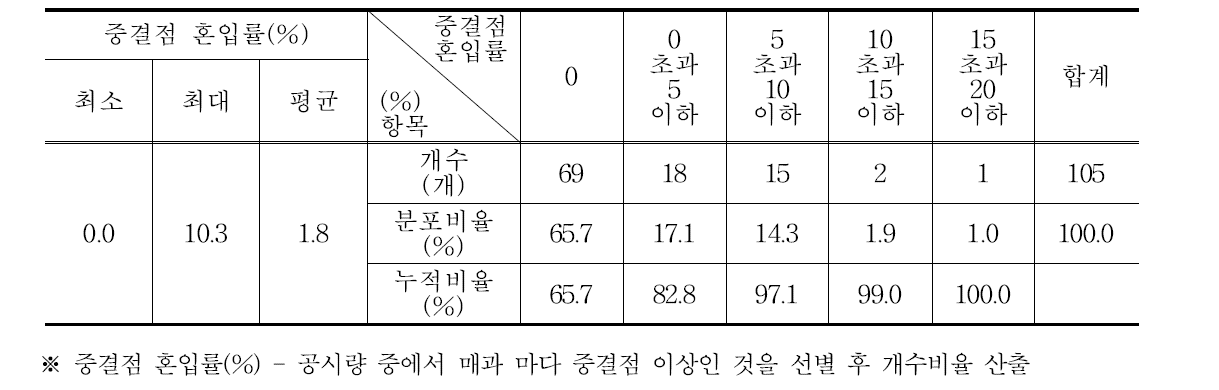 방울다다기양배추 105점의 중결점 혼입률 분포도