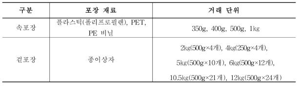 거래 단위 및 포장 재료