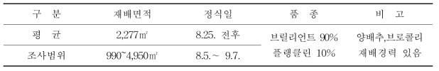 방울다다기양배추 재배 농가 비료 사용실태