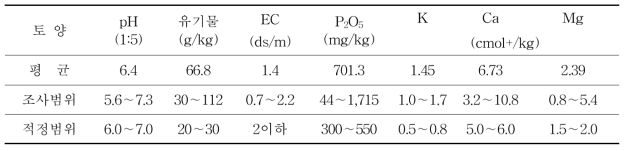 방울다다기양배추 재배 농가 토양 이화학성