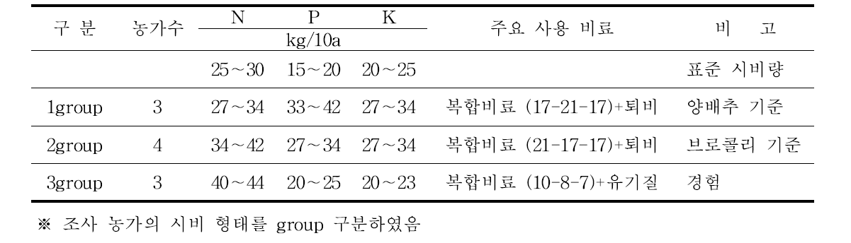 방울다다기양배추 재배농가 비료 사용실태