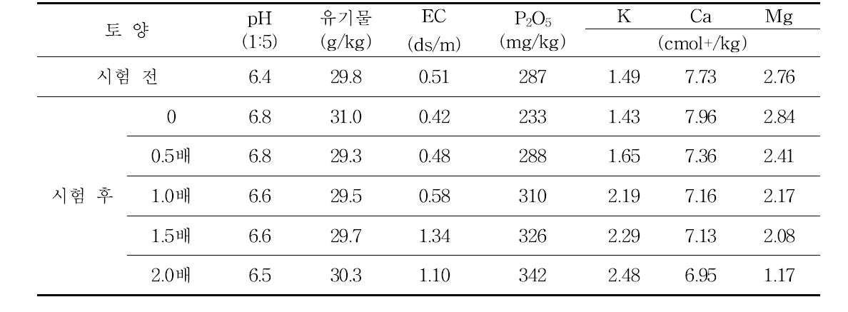 시험 전∙후 토양화학성