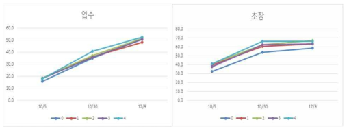 시비 수준별 생육상황 추이