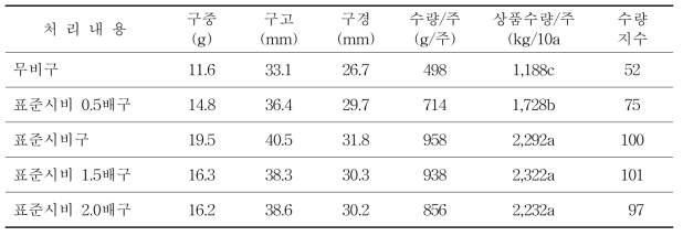 시비 수준별 방울다다기양배추의 수량