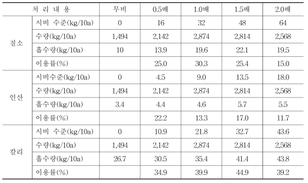 시비량에 따른 N·P·K 흡수량 및 이용률