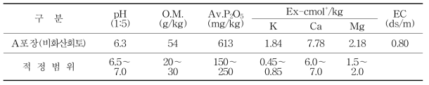 시험 전 토양의 화학성