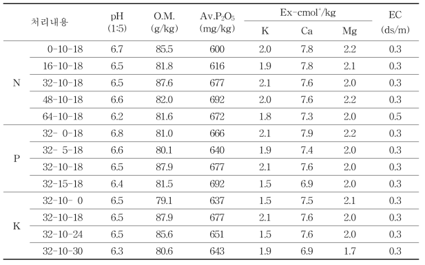 시험 후 토양 화학성