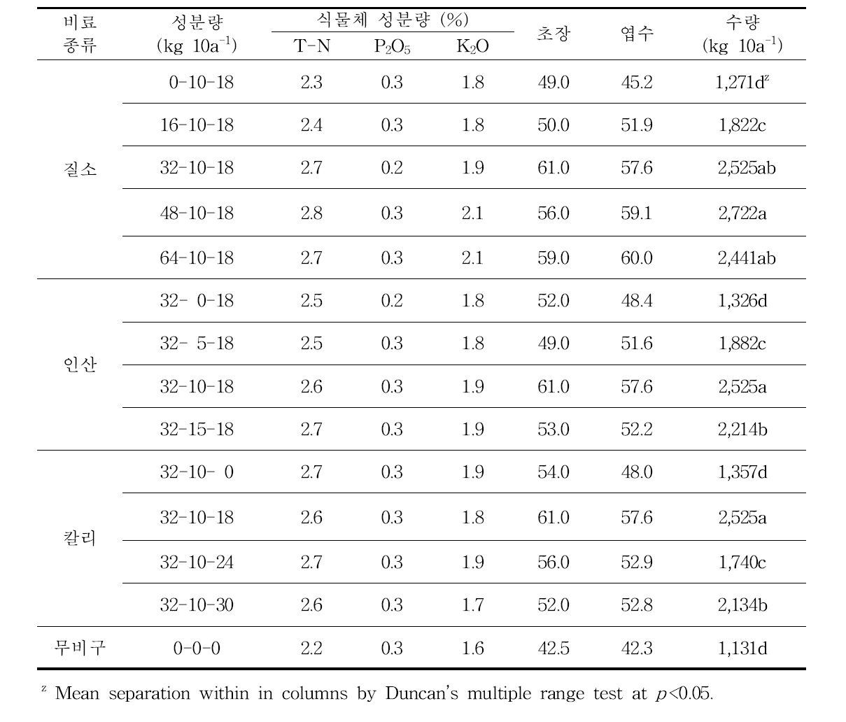 처리별 방울다다기양배추 수확기 식물체 성분 함량 및 수량 특성