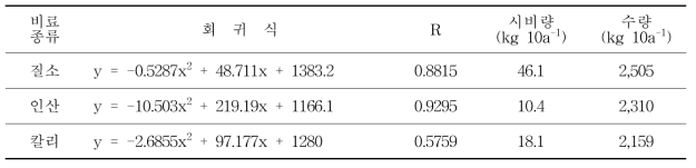 최고 수량을 얻기 위한 질소, 인산 칼리 최고 시비량