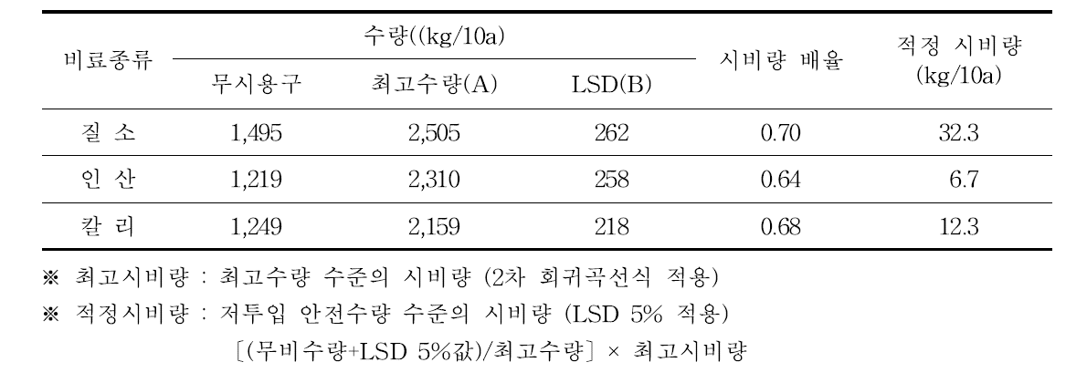 질소, 인산, 칼리 적정 시비량