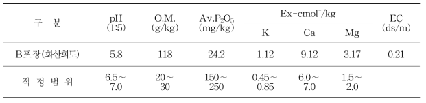 시험 전 토양의 화학성