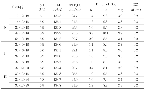시험 후 토양 화학성
