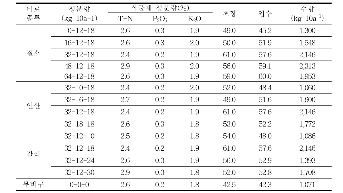 처리별 방울다다기양배추 수확기 식물체 성분 함량 및 수량 특성