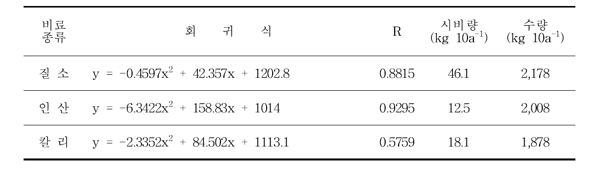 최고 수량을 얻기 위한 질소, 인산 칼리 최고 시비량