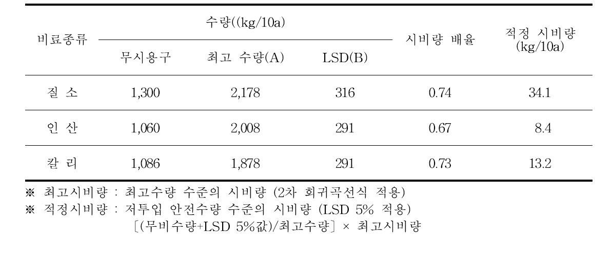 질소, 인산, 칼리 적정 시비량