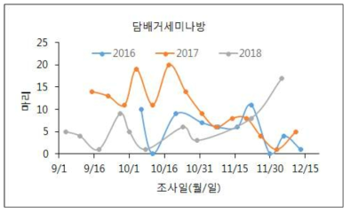 방울다다기양배추 재배 포장에서 시기별 담배거세미나방 발생량 변화