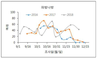 방울다다기양배추 재배 포장에서 시기별 파밤나방 발생량 변화