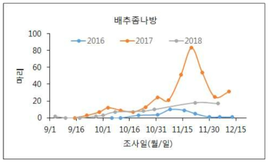 방울다다기양배추 재배 포장에서 시기별 배추좀나방 발생량 변화