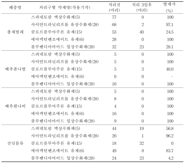 2016년 약제방제 효과시험