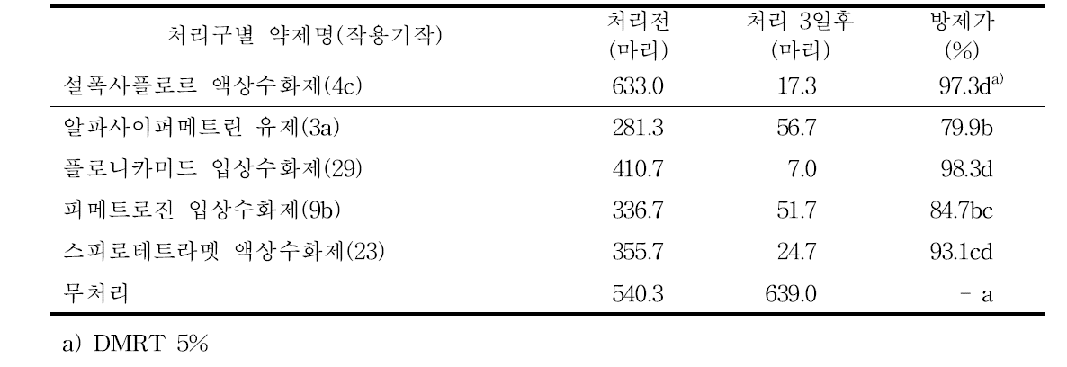 2017년 약제방제 효과 시험(무테두리진딧물)