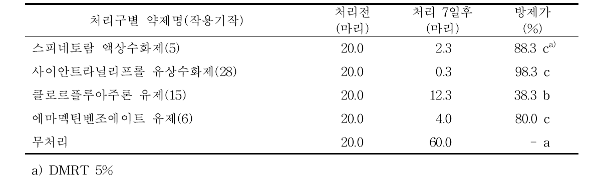 2018년 약제방제 효과 시험(파밤나방)