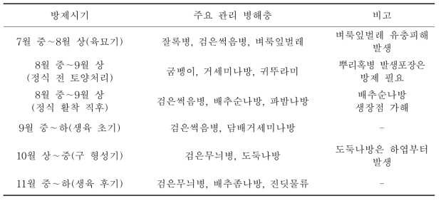 병해충 방제모델