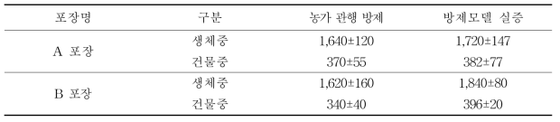 농가실증 포장 지상부 생육 비교(주/g)