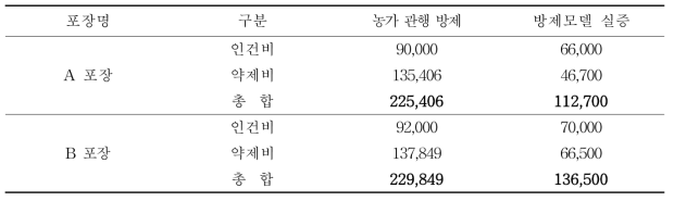 관행 및 방제모델 적용에 따른 방제비용 비교(원/10a)