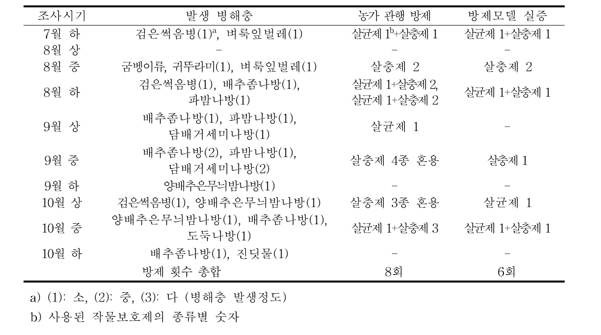 A 포장(품종명: 브릴리언트)