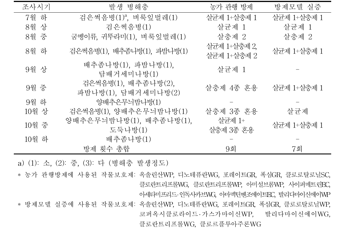 B 포장(품종명: 와세고마찌)