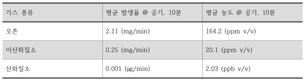 10분간 방전 후 발생 가스의 농도