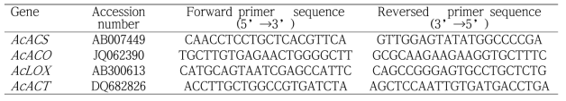 Primer sequences used for RT-PCR and RT-qPCR analyses of AcACS, AcACO, AcLOX, and AcACT in Actinidia aruguta ‘Cheongsan’